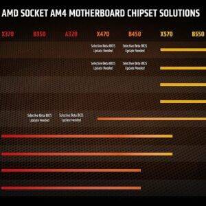 AMD 5000 Series Ryzen 9 5950X Desktop Processor 16 Cores 32 Threads 72 MB Cache 3.4 GHz up to 4.9 GHz AM4 Socket 500 Series chipset Socket AM4