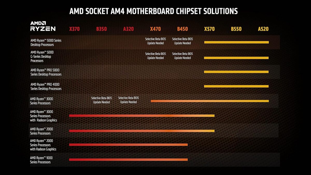 AMD Ryzen 9 5950X Processor 16-Core, 32-Thread Up to 4.9GHz Boost | AM4 Socket