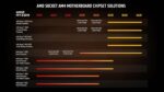 AMD Ryzen 9 5950X Processor 16-Core, 32-Thread Up to 4.9GHz Boost | AM4 Socket