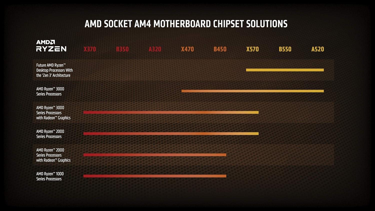 AMD Ryzen 7 3800XT Desktop Processor 8-Core, 16-Thread Up to 4.7GHz, 36MB Cache | AM4 Socket - Image 5